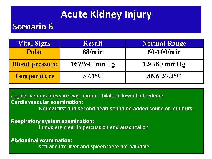 Scenario 6 Acute Kidney Injury Vital Signs Pulse Result 88/min Normal Range 60 -100/min