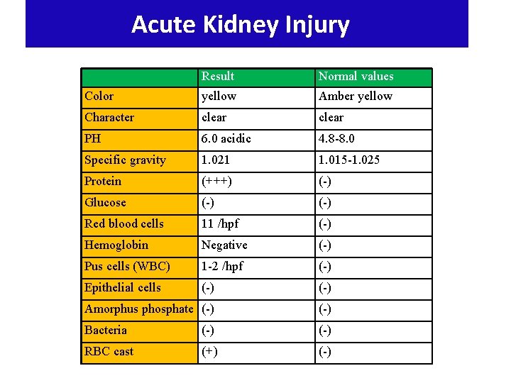 Acute Kidney Injury Result Normal values Color yellow Amber yellow Character clear PH 6.