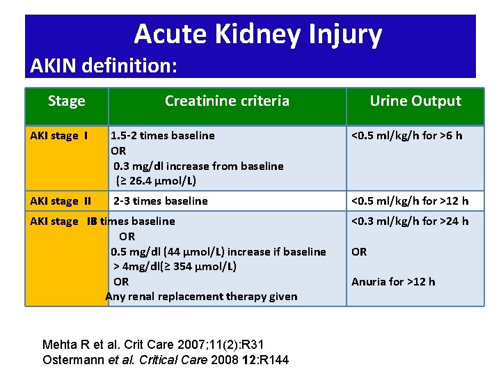 Acute Kidney Injury AKIN definition: Stage Creatinine criteria Urine Output AKI stage I 1.