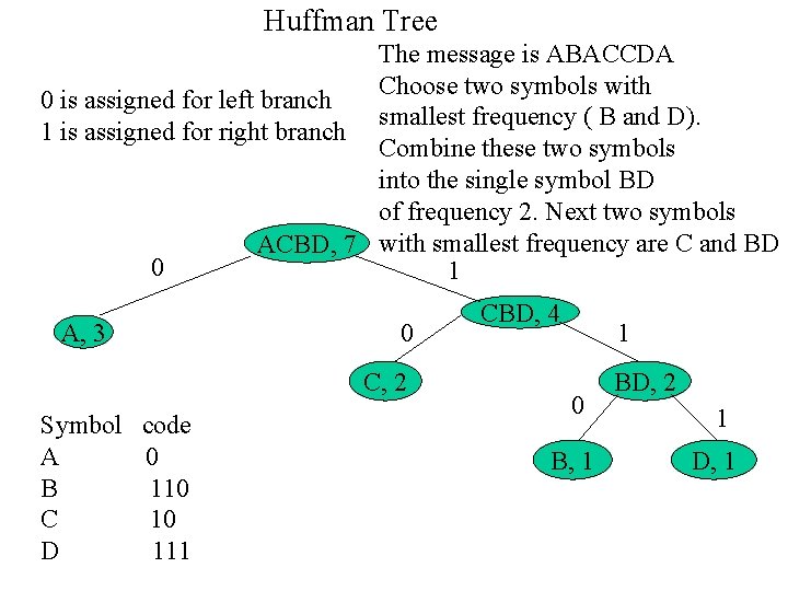 Huffman Tree The message is ABACCDA Choose two symbols with 0 is assigned for