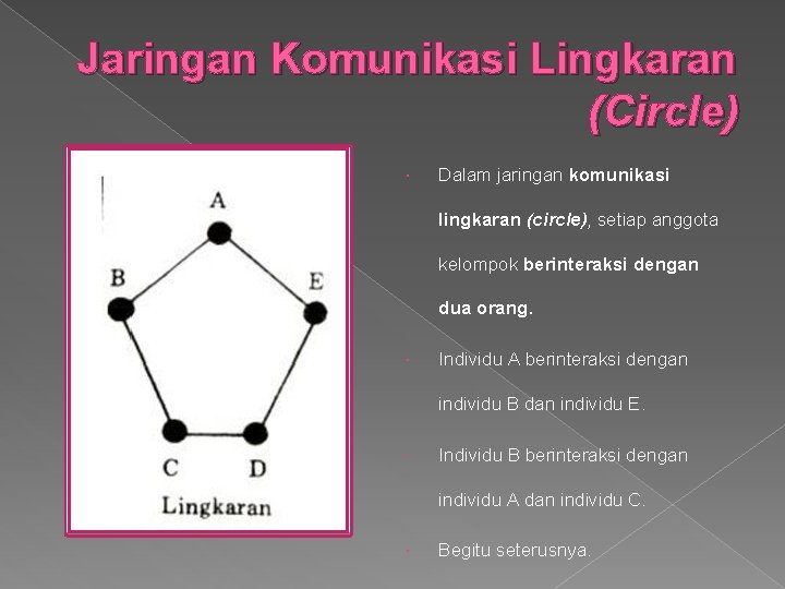 Jaringan Komunikasi Lingkaran (Circle) Dalam jaringan komunikasi lingkaran (circle), setiap anggota kelompok berinteraksi dengan