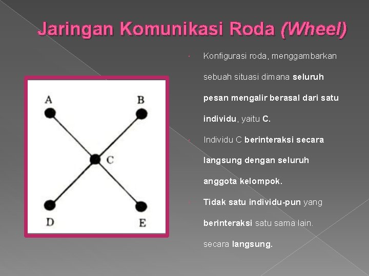 Jaringan Komunikasi Roda (Wheel) Konfigurasi roda, menggambarkan sebuah situasi dimana seluruh pesan mengalir berasal