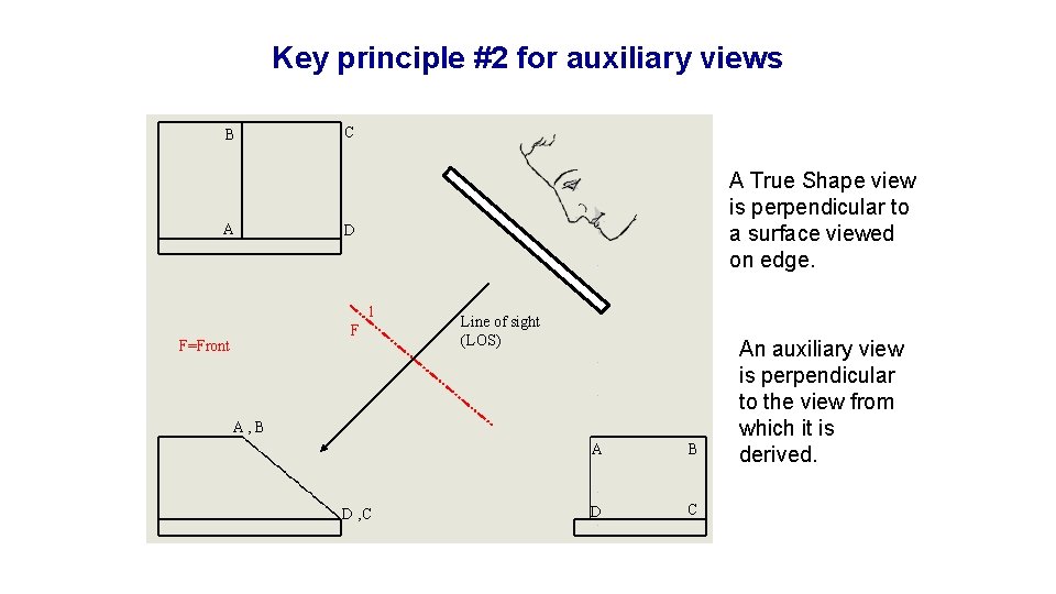 Key principle #2 for auxiliary views B A C A True Shape view is