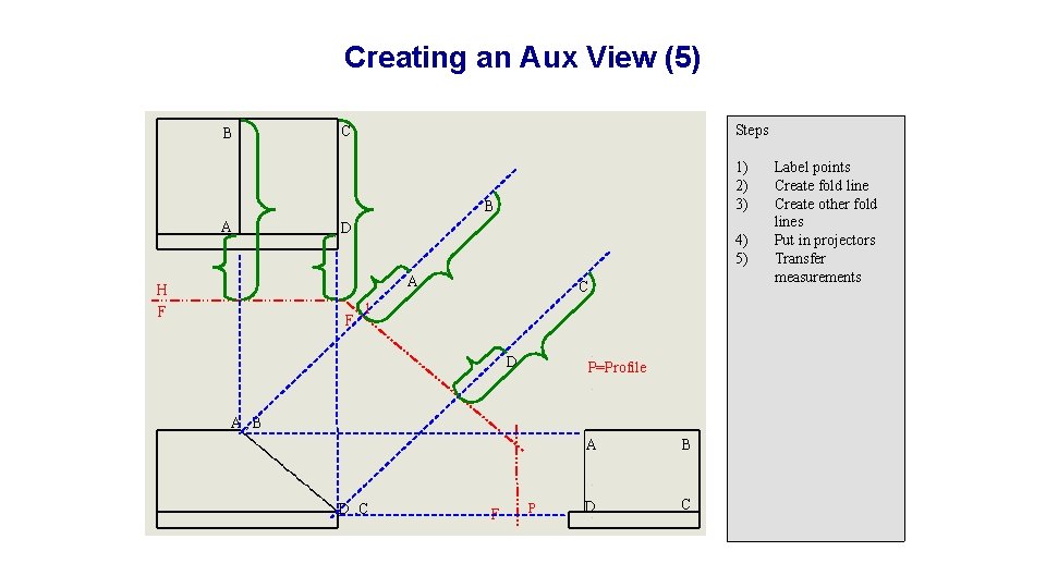 Creating an Aux View (5) B Steps C 1) 2) 3) B A D