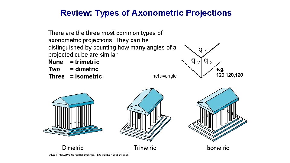 Review: Types of Axonometric Projections There are three most common types of axonometric projections.