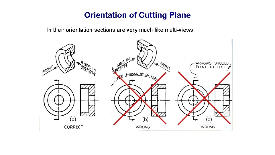 Orientation of Cutting Plane In their orientation sections are very much like multi-views! 