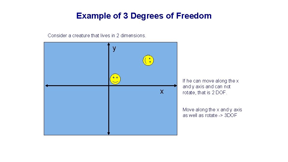 Example of 3 Degrees of Freedom Consider a creature that lives in 2 dimensions.