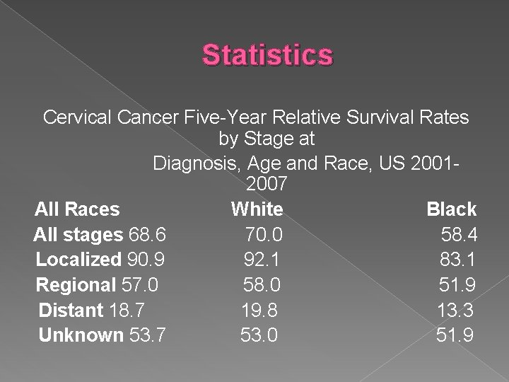 Statistics Cervical Cancer Five-Year Relative Survival Rates by Stage at Diagnosis, Age and Race,