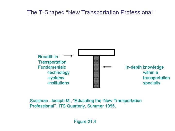 The T-Shaped “New Transportation Professional” Breadth in: Transportation Fundamentals -technology -systems -institutions In-depth knowledge