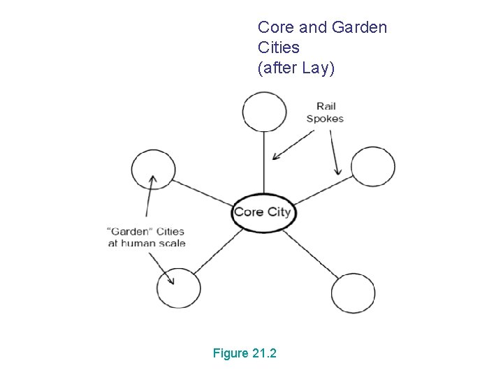 Core and Garden Cities (after Lay) Figure 21. 2 