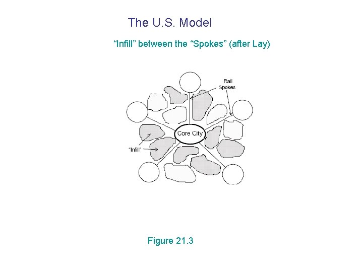The U. S. Model “Infill” between the “Spokes” (after Lay) Figure 21. 3 