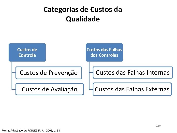 Categorias de Custos da Qualidade Custos de Controle Custos das Falhas dos Controles Custos