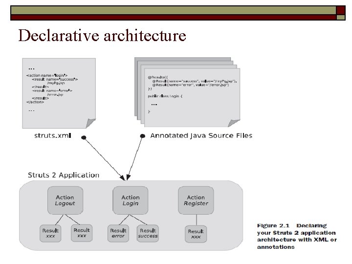 Declarative architecture 