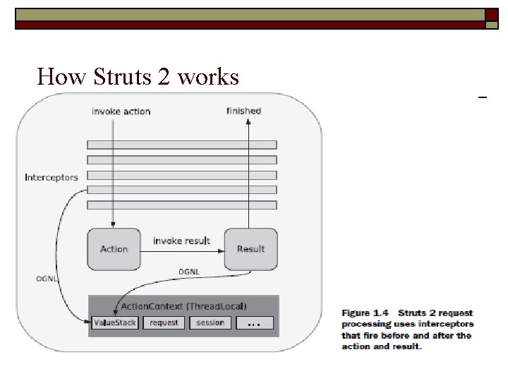 How Struts 2 works 