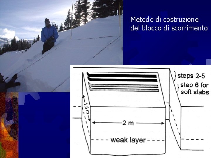 Metodo di costruzione del blocco di scorrimento 