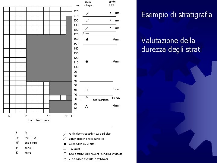 Esempio di stratigrafia Valutazione della durezza degli strati 