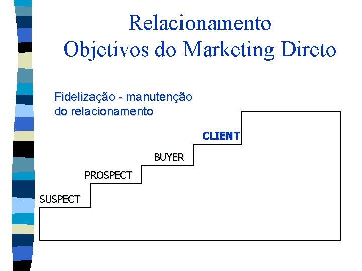 Relacionamento Objetivos do Marketing Direto Fidelização - manutenção do relacionamento CLIENT BUYER PROSPECT SUSPECT