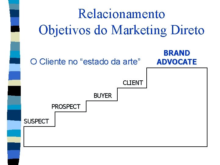 Relacionamento Objetivos do Marketing Direto O Cliente no “estado da arte” CLIENT BUYER PROSPECT