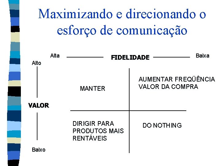 Maximizando e direcionando o esforço de comunicação Alta FIDELIDADE Alto MANTER AUMENTAR FREQÜÊNCIA VALOR