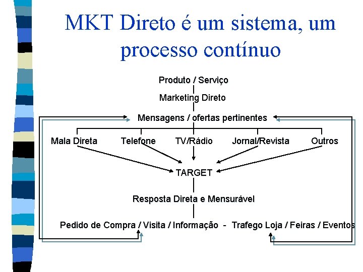 MKT Direto é um sistema, um processo contínuo Produto / Serviço Marketing Direto Mensagens