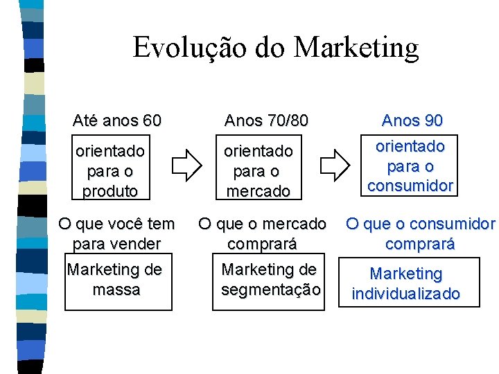 Evolução do Marketing Até anos 60 Anos 70/80 orientado para o produto orientado para