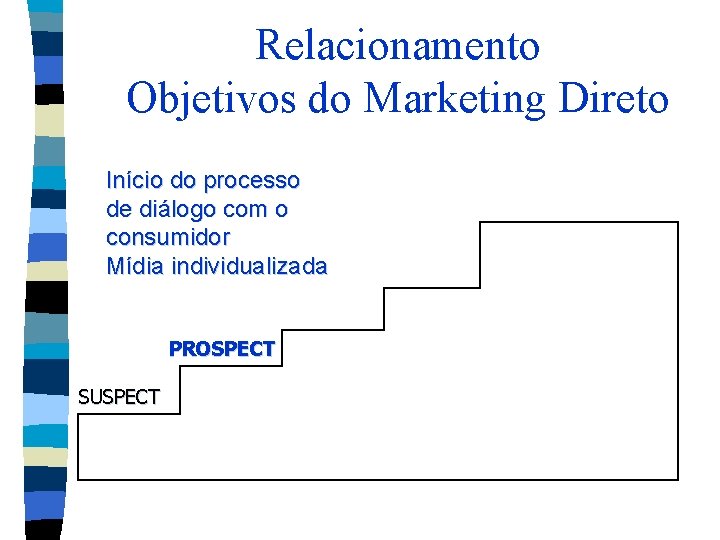 Relacionamento Objetivos do Marketing Direto Início do processo de diálogo com o consumidor Mídia