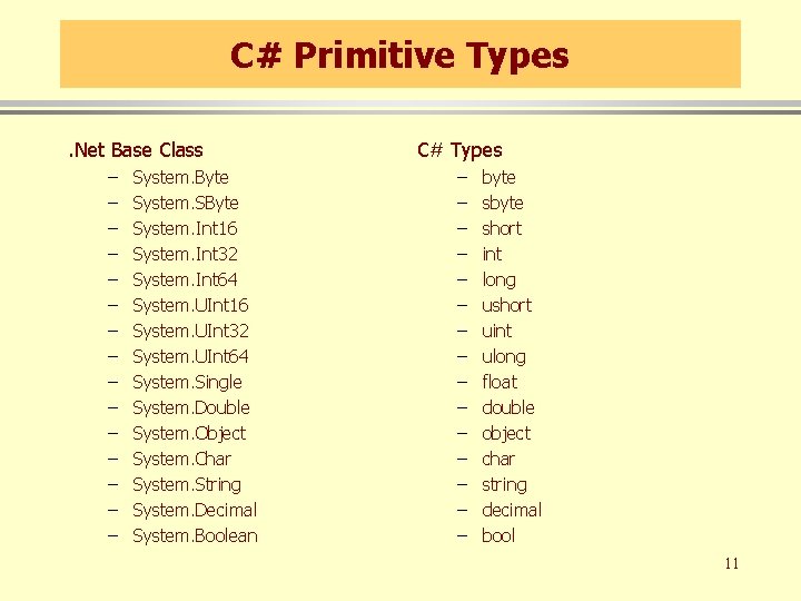 C# Primitive Types. Net Base Class – – – – System. Byte System. SByte