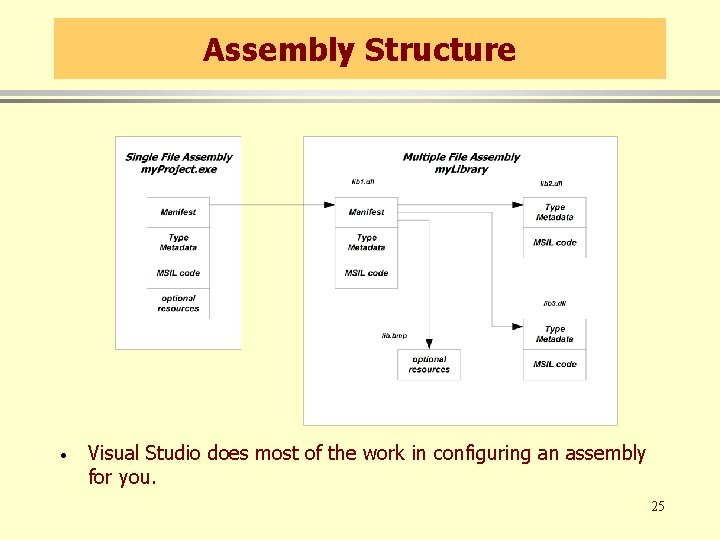 Assembly Structure · Visual Studio does most of the work in configuring an assembly