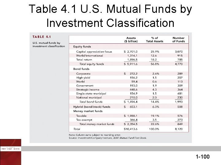 Table 4. 1 U. S. Mutual Funds by Investment Classification 1 -100 