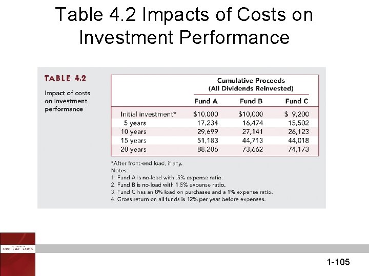 Table 4. 2 Impacts of Costs on Investment Performance 1 -105 