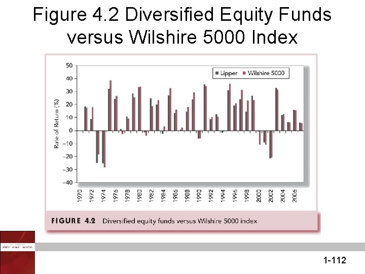 Figure 4. 2 Diversified Equity Funds versus Wilshire 5000 Index 1 -112 