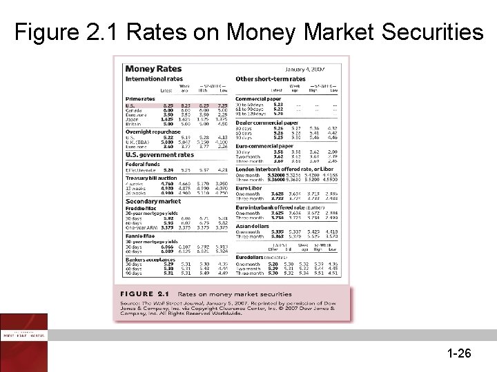 Figure 2. 1 Rates on Money Market Securities 1 -26 