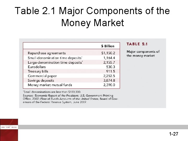 Table 2. 1 Major Components of the Money Market 1 -27 