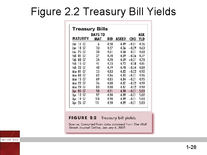 Figure 2. 2 Treasury Bill Yields 1 -28 