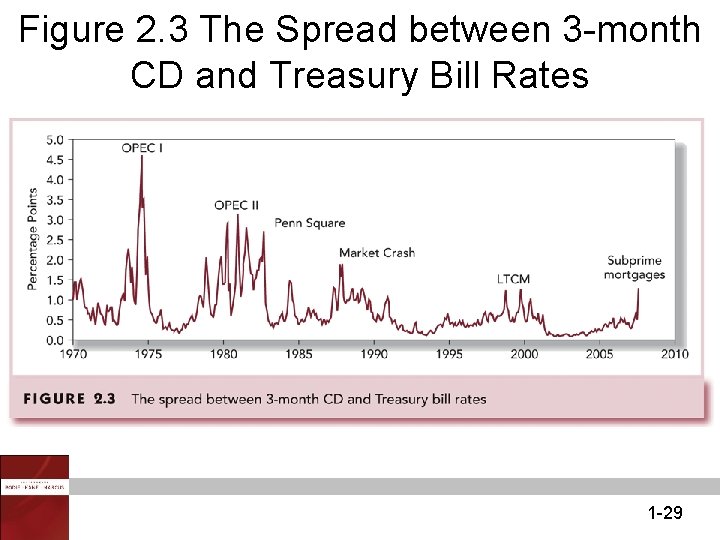 Figure 2. 3 The Spread between 3 -month CD and Treasury Bill Rates 1