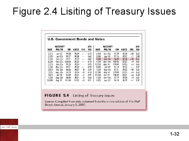 Figure 2. 4 Lisiting of Treasury Issues 1 -32 