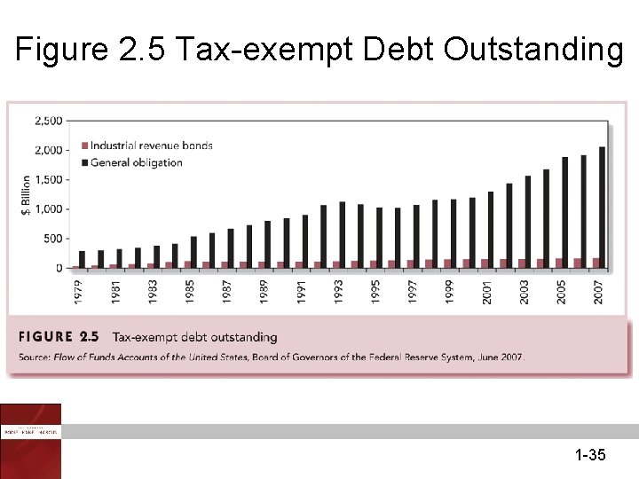 Figure 2. 5 Tax-exempt Debt Outstanding 1 -35 