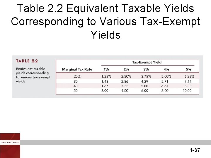 Table 2. 2 Equivalent Taxable Yields Corresponding to Various Tax-Exempt Yields 1 -37 