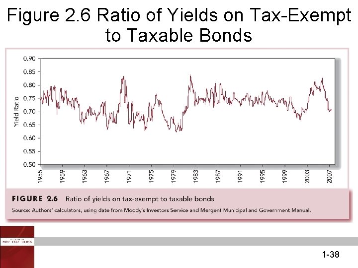 Figure 2. 6 Ratio of Yields on Tax-Exempt to Taxable Bonds 1 -38 