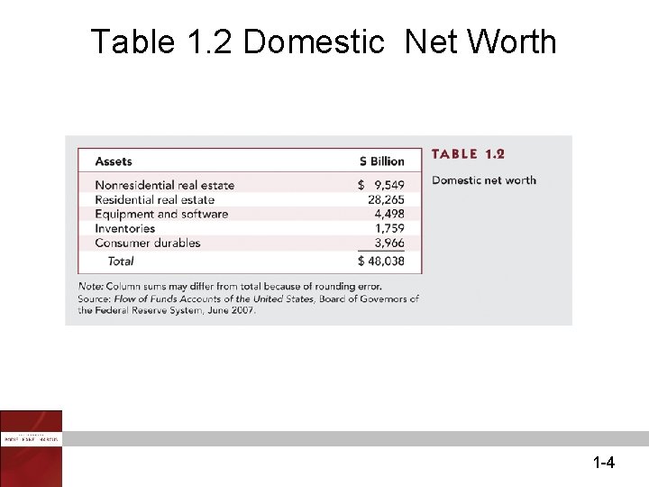 Table 1. 2 Domestic Net Worth 1 -4 