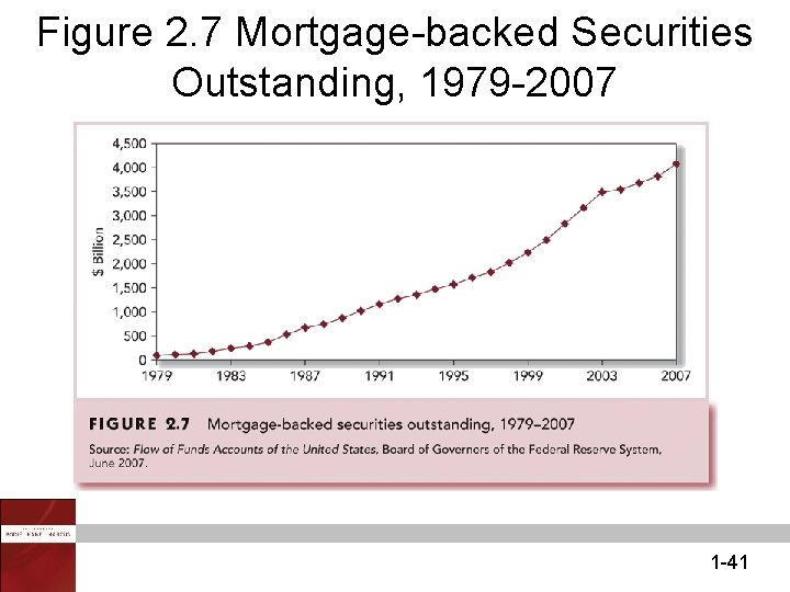 Figure 2. 7 Mortgage-backed Securities Outstanding, 1979 -2007 1 -41 