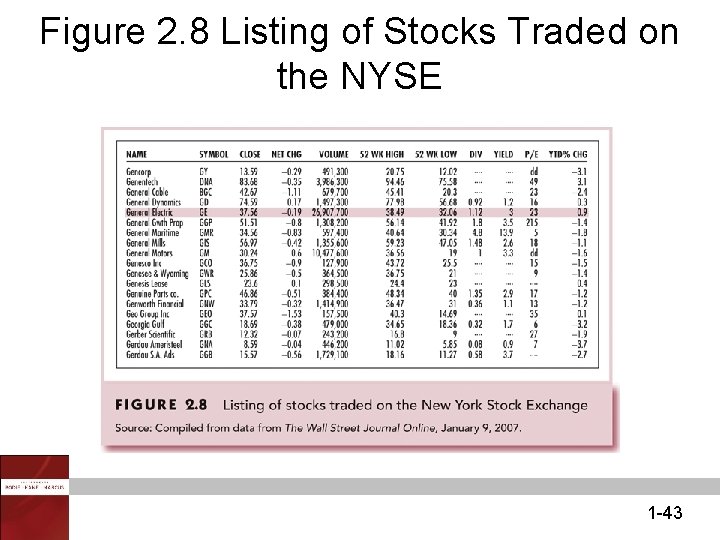 Figure 2. 8 Listing of Stocks Traded on the NYSE 1 -43 