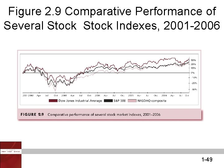 Figure 2. 9 Comparative Performance of Several Stock Indexes, 2001 -2006 1 -49 