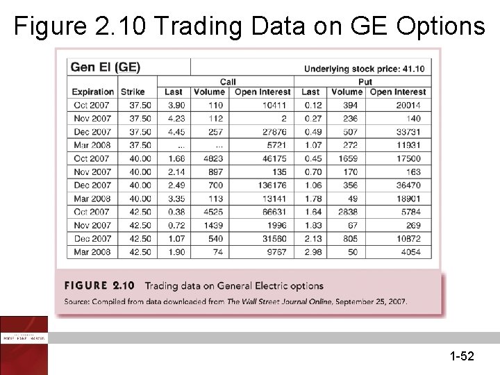 Figure 2. 10 Trading Data on GE Options 1 -52 