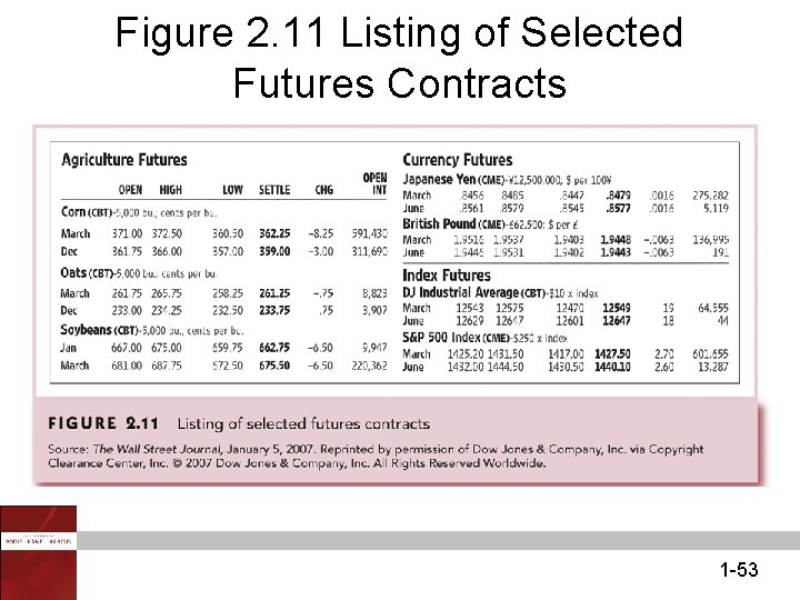 Figure 2. 11 Listing of Selected Futures Contracts 1 -53 