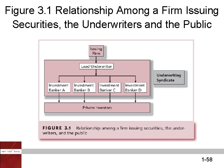 Figure 3. 1 Relationship Among a Firm Issuing Securities, the Underwriters and the Public