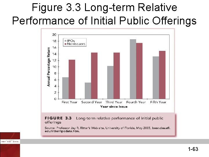 Figure 3. 3 Long-term Relative Performance of Initial Public Offerings 1 -63 