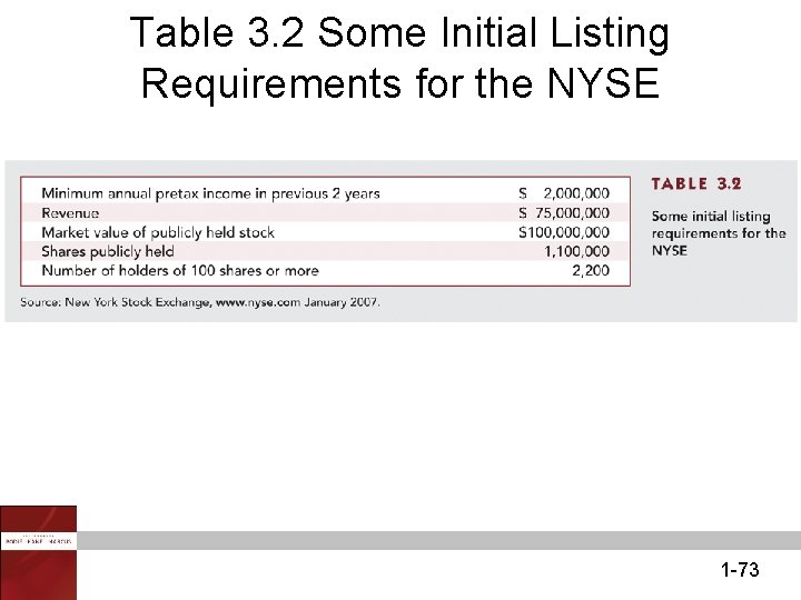 Table 3. 2 Some Initial Listing Requirements for the NYSE 1 -73 