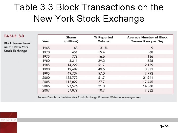 Table 3. 3 Block Transactions on the New York Stock Exchange 1 -74 