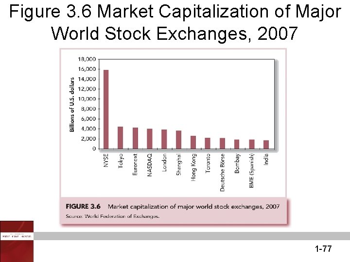 Figure 3. 6 Market Capitalization of Major World Stock Exchanges, 2007 1 -77 